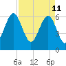 Haig Point tide chart for Monday, April 11, 2022