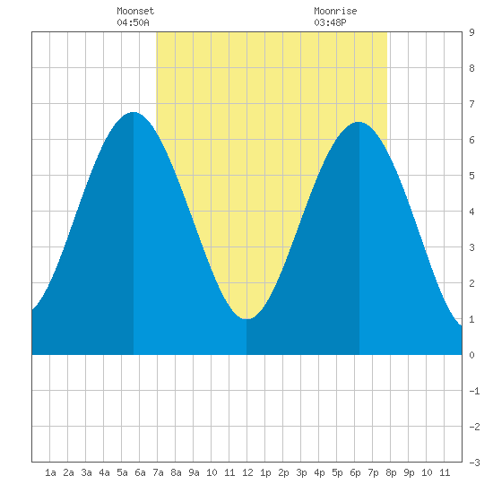 Haig Point tide chart for Tuesday, April 12, 2022