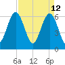 Haig Point tide chart for Tuesday, April 12, 2022