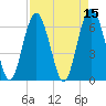 Haig Point tide chart for Friday, April 15, 2022