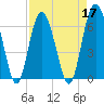 Haig Point tide chart for Sunday, April 17, 2022