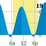 Haig Point tide chart for Tuesday, April 19, 2022