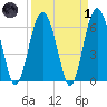 Haig Point tide chart for Friday, April 1, 2022