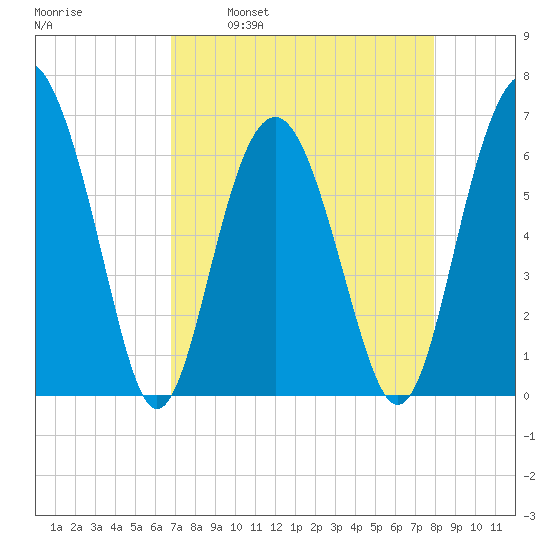 Haig Point tide chart for Wednesday, April 20, 2022