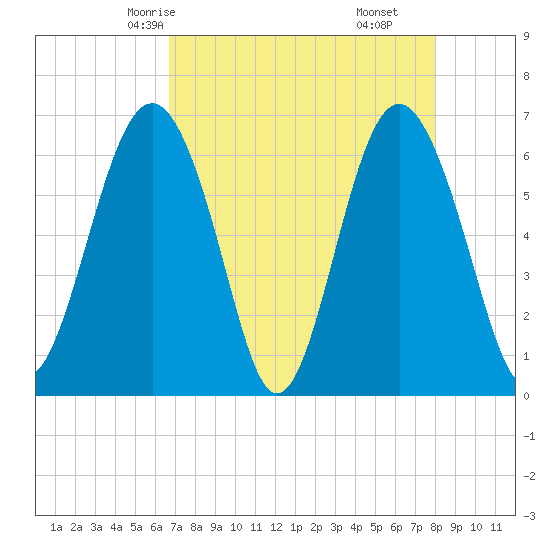 Haig Point tide chart for Tuesday, April 26, 2022