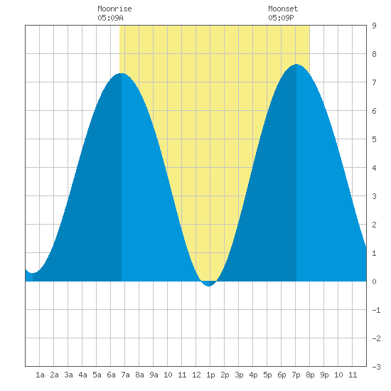 Haig Point tide chart for Wednesday, April 27, 2022