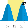 Haig Point tide chart for Wednesday, April 27, 2022
