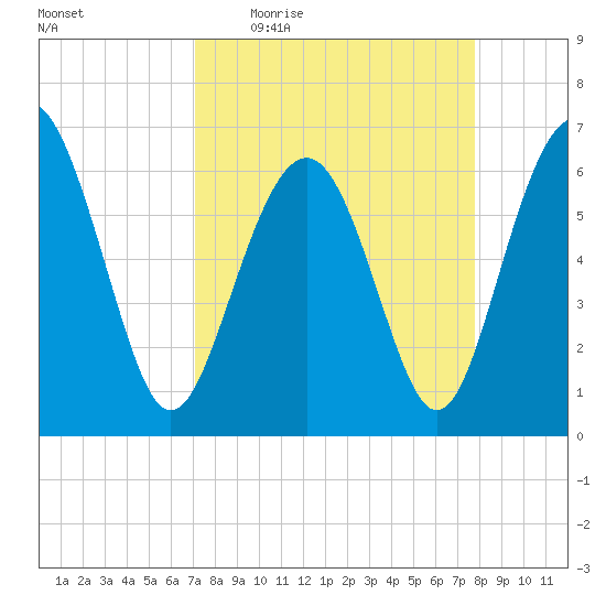 Haig Point tide chart for Tuesday, April 5, 2022