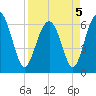 Haig Point tide chart for Tuesday, April 5, 2022