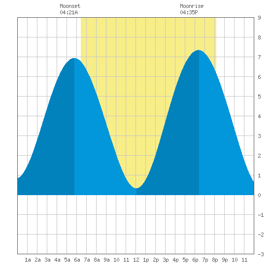 Haig Point tide chart for Thursday, May 12, 2022