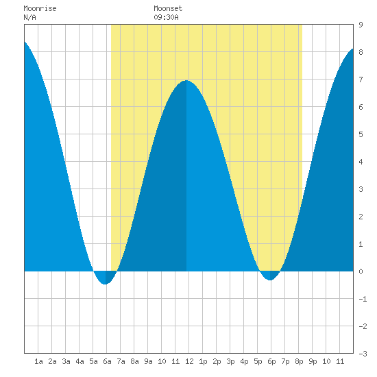 Haig Point tide chart for Thursday, May 19, 2022