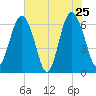 Haig Point tide chart for Wednesday, May 25, 2022
