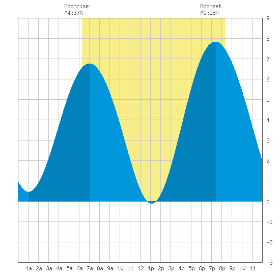 Haig Point tide chart for Friday, May 27, 2022