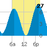 Haig Point tide chart for Friday, May 27, 2022