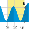 Haig Point tide chart for Tuesday, May 3, 2022