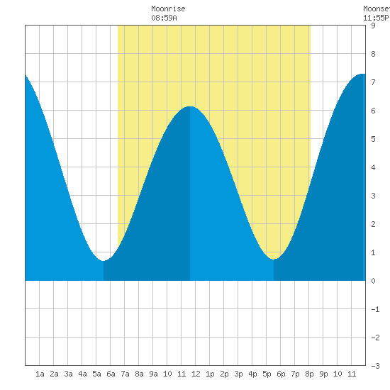 Haig Point tide chart for Wednesday, May 4, 2022