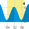 Haig Point tide chart for Wednesday, May 4, 2022