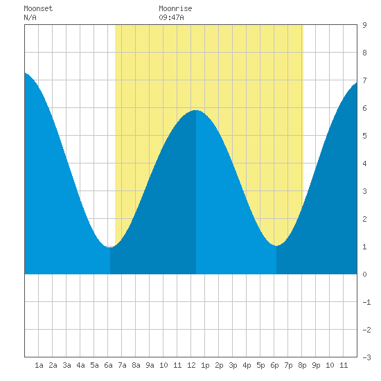 Haig Point tide chart for Thursday, May 5, 2022