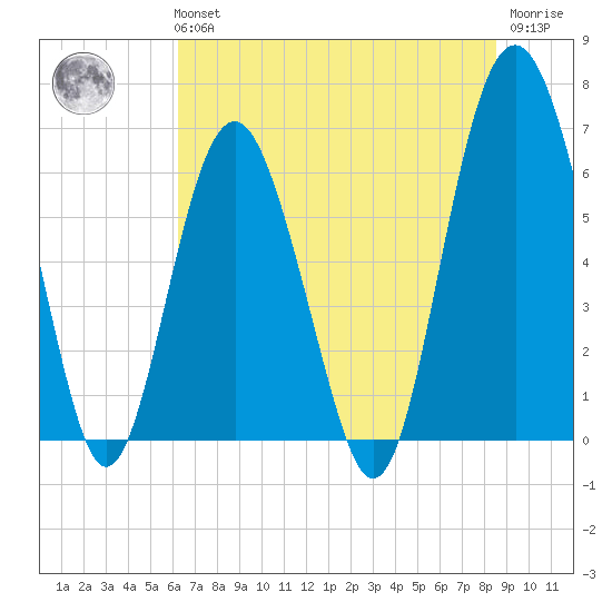 Haig Point tide chart for Tuesday, June 14, 2022