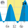 Haig Point tide chart for Tuesday, June 14, 2022