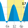 Haig Point tide chart for Friday, June 17, 2022
