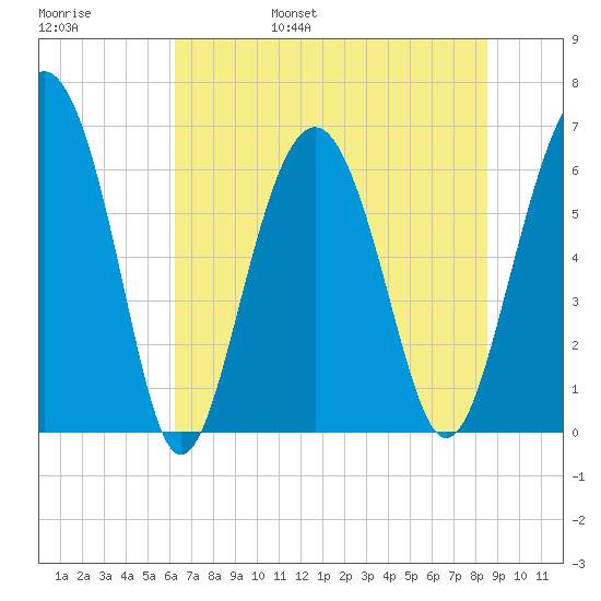 Haig Point tide chart for Saturday, June 18, 2022