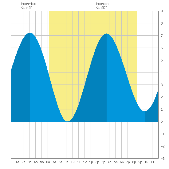 Haig Point tide chart for Tuesday, June 21, 2022