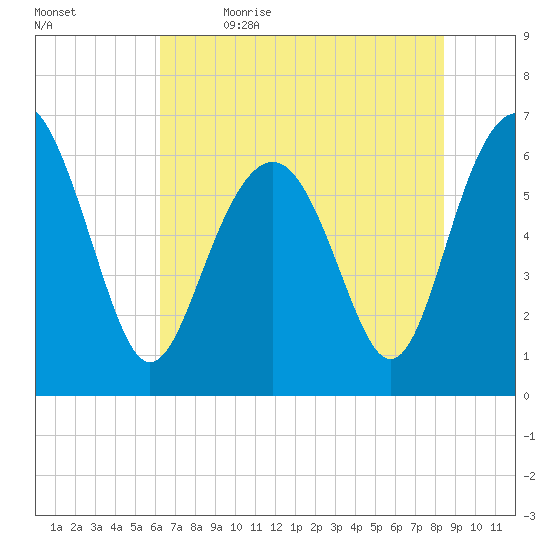 Haig Point tide chart for Friday, June 3, 2022