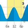 Haig Point tide chart for Friday, June 3, 2022