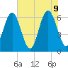 Haig Point tide chart for Thursday, June 9, 2022