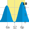 Haig Point tide chart for Sunday, July 10, 2022