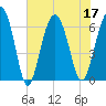 Haig Point tide chart for Sunday, July 17, 2022
