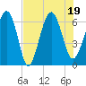 Haig Point tide chart for Tuesday, July 19, 2022