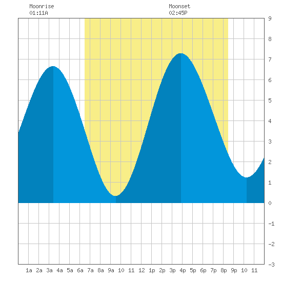 Haig Point tide chart for Thursday, July 21, 2022