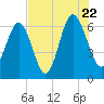 Haig Point tide chart for Friday, July 22, 2022