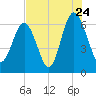 Haig Point tide chart for Sunday, July 24, 2022