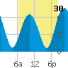 Haig Point tide chart for Saturday, July 30, 2022