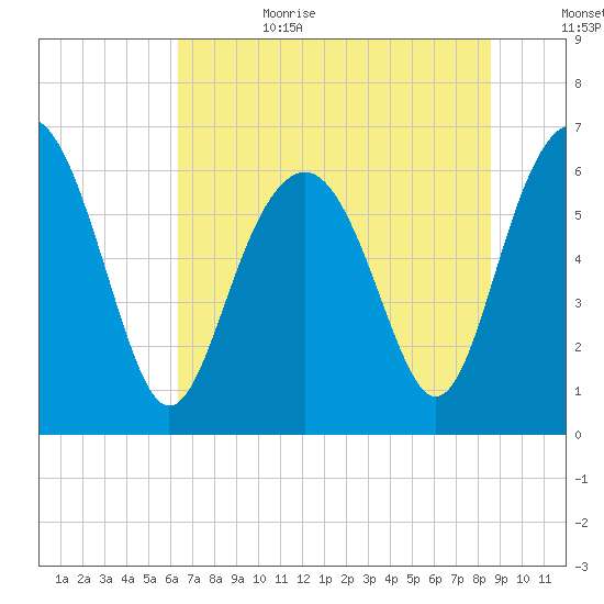 Haig Point tide chart for Sunday, July 3, 2022