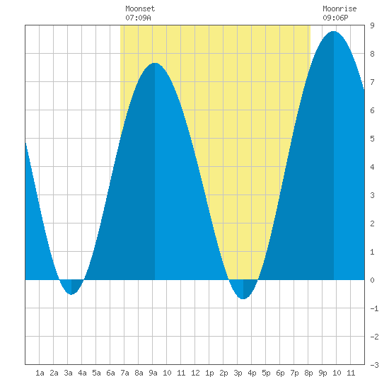 Haig Point tide chart for Friday, August 12, 2022