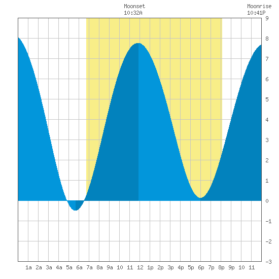 Haig Point tide chart for Monday, August 15, 2022