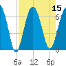 Haig Point tide chart for Monday, August 15, 2022