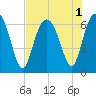 Haig Point tide chart for Monday, August 1, 2022