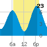 Haig Point tide chart for Tuesday, August 23, 2022