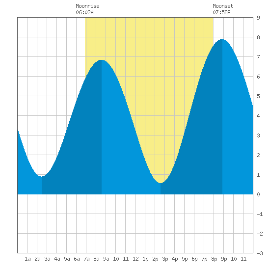 Haig Point tide chart for Friday, August 26, 2022