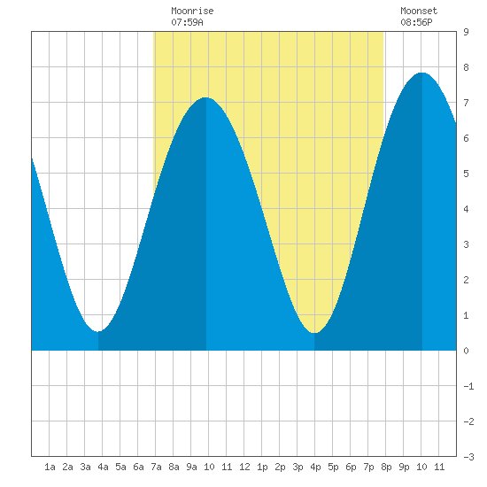 Haig Point tide chart for Sunday, August 28, 2022