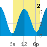 Haig Point tide chart for Tuesday, August 2, 2022