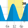 Haig Point tide chart for Tuesday, August 30, 2022