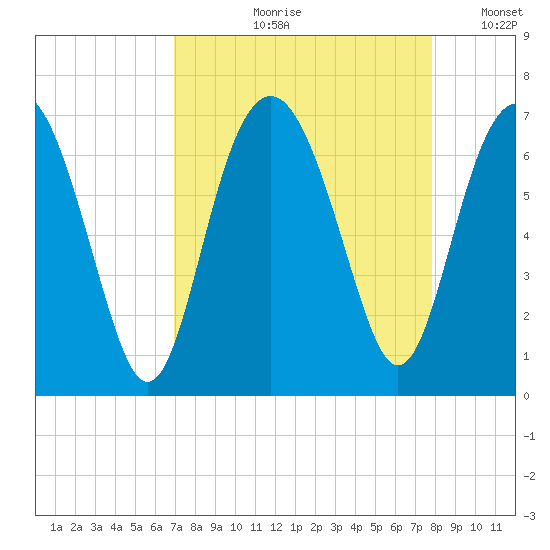 Haig Point tide chart for Wednesday, August 31, 2022
