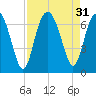 Haig Point tide chart for Wednesday, August 31, 2022