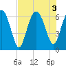 Haig Point tide chart for Wednesday, August 3, 2022